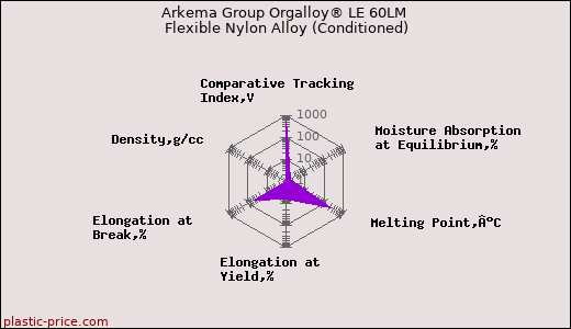 Arkema Group Orgalloy® LE 60LM Flexible Nylon Alloy (Conditioned)