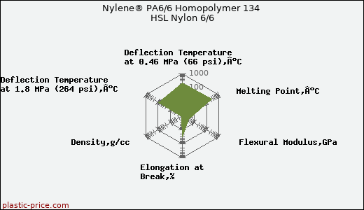 Nylene® PA6/6 Homopolymer 134 HSL Nylon 6/6