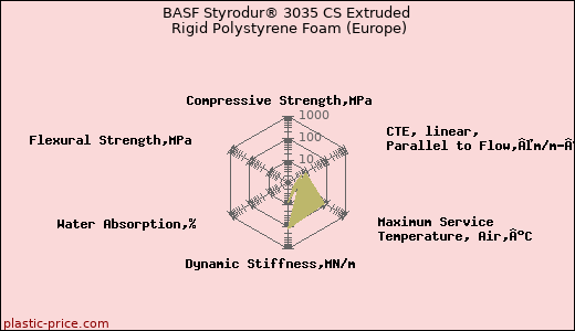 BASF Styrodur® 3035 CS Extruded Rigid Polystyrene Foam (Europe)