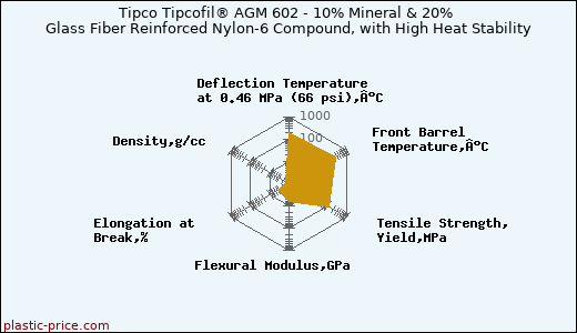 Tipco Tipcofil® AGM 602 - 10% Mineral & 20% Glass Fiber Reinforced Nylon-6 Compound, with High Heat Stability