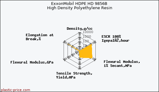 ExxonMobil HDPE HD 9856B High Density Polyethylene Resin