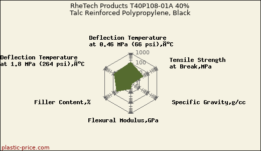 RheTech Products T40P108-01A 40% Talc Reinforced Polypropylene, Black