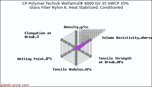 CP-Polymer-Technik Wellamid® 6000 GV 35 HWCP 35% Glass Fiber Nylon 6, Heat Stabilized, Conditioned