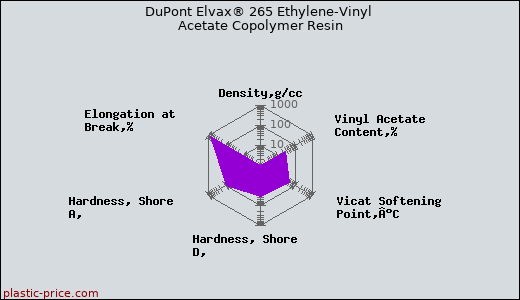 DuPont Elvax® 265 Ethylene-Vinyl Acetate Copolymer Resin