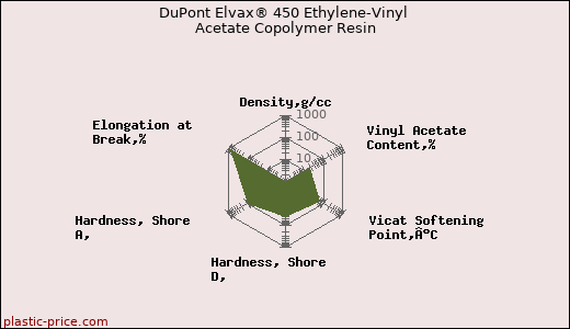 DuPont Elvax® 450 Ethylene-Vinyl Acetate Copolymer Resin