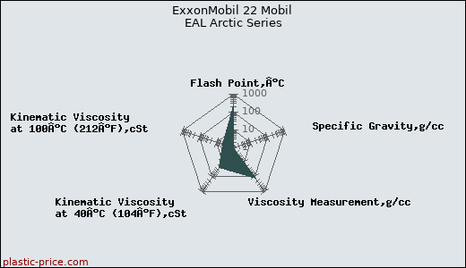 ExxonMobil 22 Mobil EAL Arctic Series