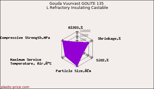 Gouda Vuurvast GOLITE 135 L Refractory Insulating Castable
