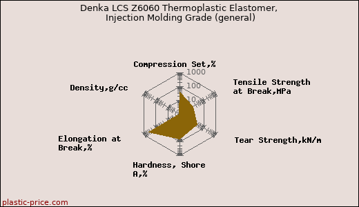 Denka LCS Z6060 Thermoplastic Elastomer, Injection Molding Grade (general)