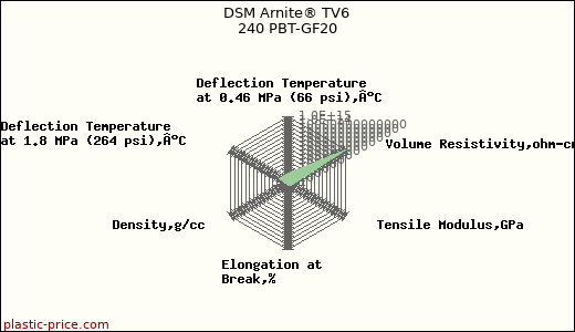 DSM Arnite® TV6 240 PBT-GF20
