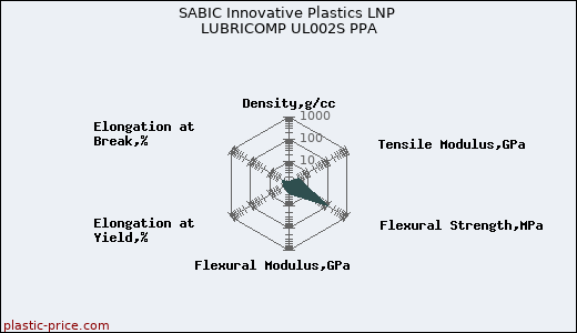 SABIC Innovative Plastics LNP LUBRICOMP UL002S PPA