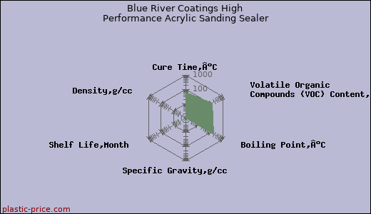 Blue River Coatings High Performance Acrylic Sanding Sealer