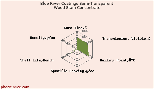 Blue River Coatings Semi-Transparent Wood Stain Concentrate