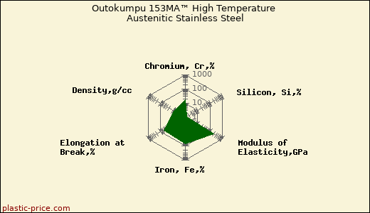 Outokumpu 153MA™ High Temperature Austenitic Stainless Steel