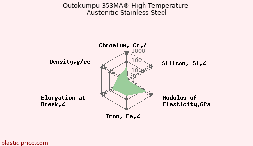 Outokumpu 353MA® High Temperature Austenitic Stainless Steel