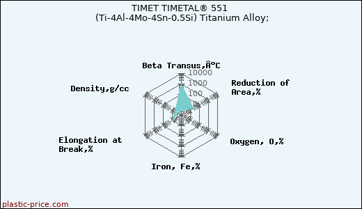 TIMET TIMETAL® 551 (Ti-4Al-4Mo-4Sn-0.5Si) Titanium Alloy;