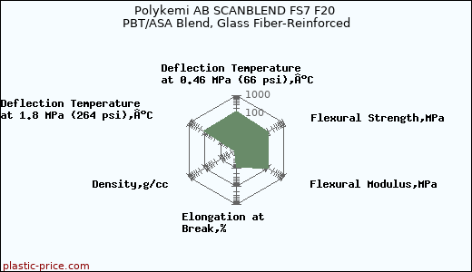 Polykemi AB SCANBLEND FS7 F20 PBT/ASA Blend, Glass Fiber-Reinforced