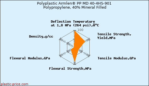 Polyplastic Armlen® PP MD 40-4HS-901 Polypropylene, 40% Mineral Filled