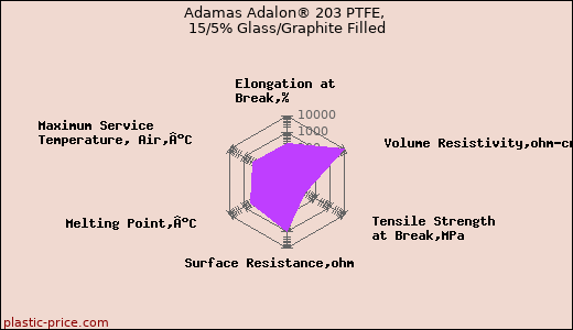Adamas Adalon® 203 PTFE, 15/5% Glass/Graphite Filled