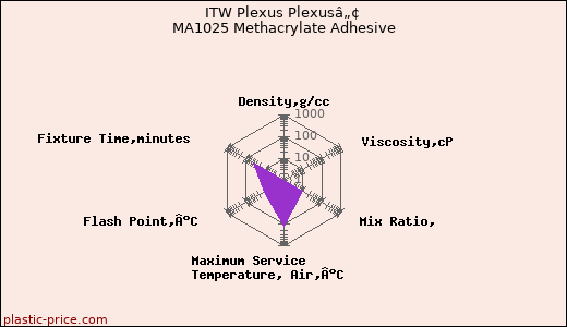 ITW Plexus Plexusâ„¢ MA1025 Methacrylate Adhesive
