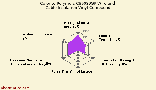 Colorite Polymers CS9039GP Wire and Cable Insulation Vinyl Compound