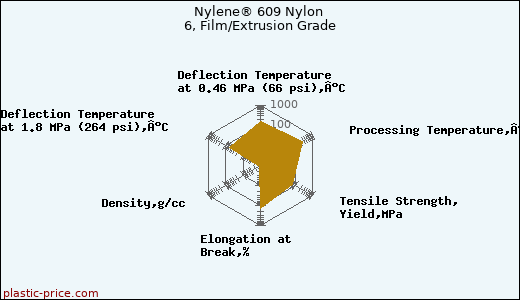 Nylene® 609 Nylon 6, Film/Extrusion Grade