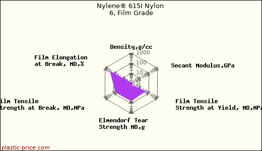 Nylene® 615I Nylon 6, Film Grade
