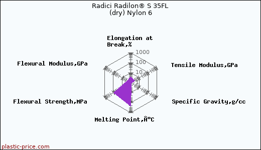 Radici Radilon® S 35FL (dry) Nylon 6