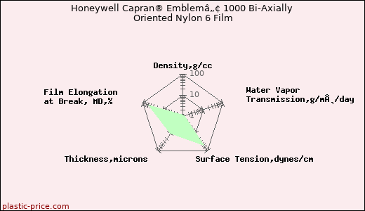 Honeywell Capran® Emblemâ„¢ 1000 Bi-Axially Oriented Nylon 6 Film