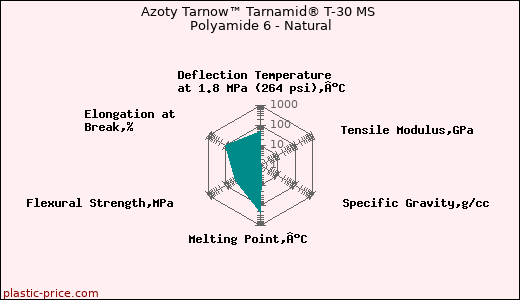 Azoty Tarnow™ Tarnamid® T-30 MS Polyamide 6 - Natural