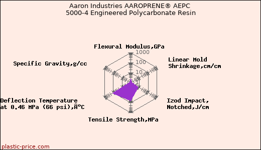 Aaron Industries AAROPRENE® AEPC 5000-4 Engineered Polycarbonate Resin