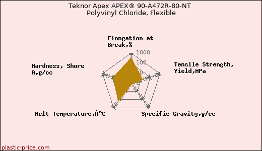 Teknor Apex APEX® 90-A472R-80-NT Polyvinyl Chloride, Flexible