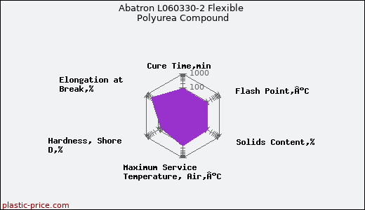 Abatron L060330-2 Flexible Polyurea Compound