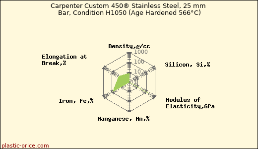 Carpenter Custom 450® Stainless Steel, 25 mm Bar, Condition H1050 (Age Hardened 566°C)
