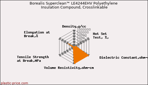 Borealis Superclean™ LE4244EHV Polyethylene Insulation Compound, Crosslinkable