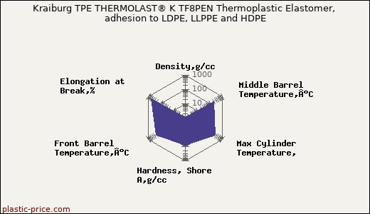 Kraiburg TPE THERMOLAST® K TF8PEN Thermoplastic Elastomer, adhesion to LDPE, LLPPE and HDPE