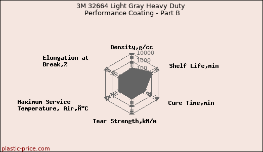 3M 32664 Light Gray Heavy Duty Performance Coating - Part B