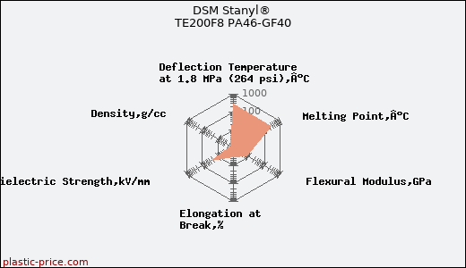 DSM Stanyl® TE200F8 PA46-GF40
