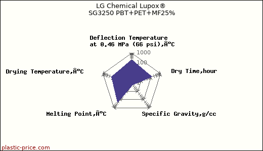 LG Chemical Lupox® SG3250 PBT+PET+MF25%