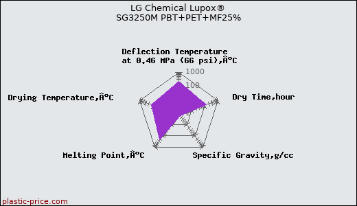 LG Chemical Lupox® SG3250M PBT+PET+MF25%