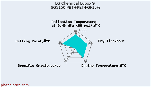 LG Chemical Lupox® SG5150 PBT+PET+GF15%