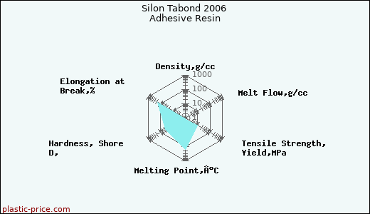 Silon Tabond 2006 Adhesive Resin