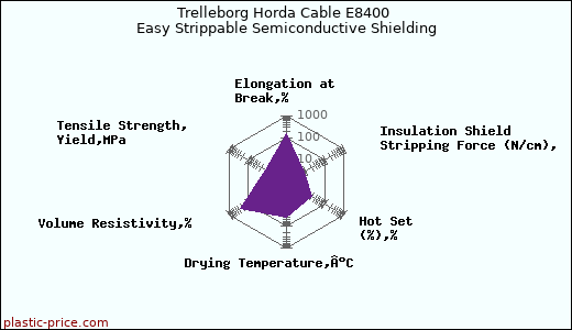 Trelleborg Horda Cable E8400 Easy Strippable Semiconductive Shielding