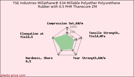 TSE Industries Millathane® E34 Millable Polyether Polyurethane Rubber with 0.5 PHR Thanecure ZM