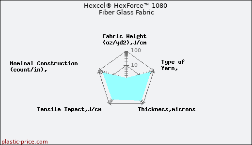 Hexcel® HexForce™ 1080 Fiber Glass Fabric