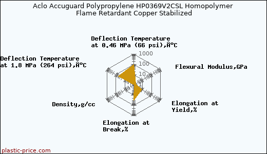 Aclo Accuguard Polypropylene HP0369V2CSL Homopolymer Flame Retardant Copper Stabilized