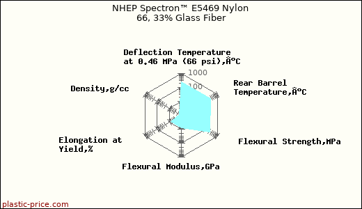 NHEP Spectron™ E5469 Nylon 66, 33% Glass Fiber