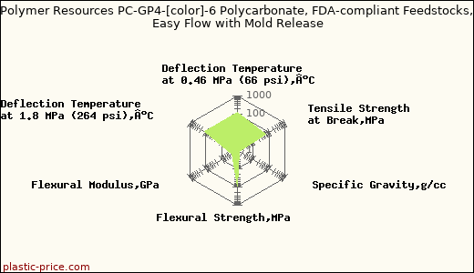 Polymer Resources PC-GP4-[color]-6 Polycarbonate, FDA-compliant Feedstocks, Easy Flow with Mold Release