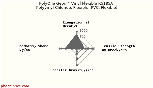 PolyOne Geon™ Vinyl Flexible R5185A Polyvinyl Chloride, Flexible (PVC, Flexible)