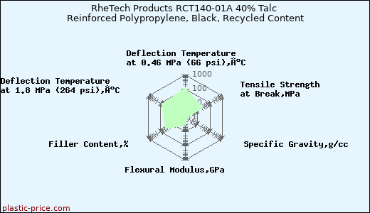 RheTech Products RCT140-01A 40% Talc Reinforced Polypropylene, Black, Recycled Content