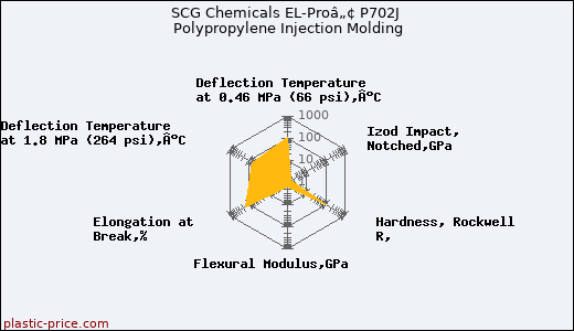 SCG Chemicals EL-Proâ„¢ P702J Polypropylene Injection Molding